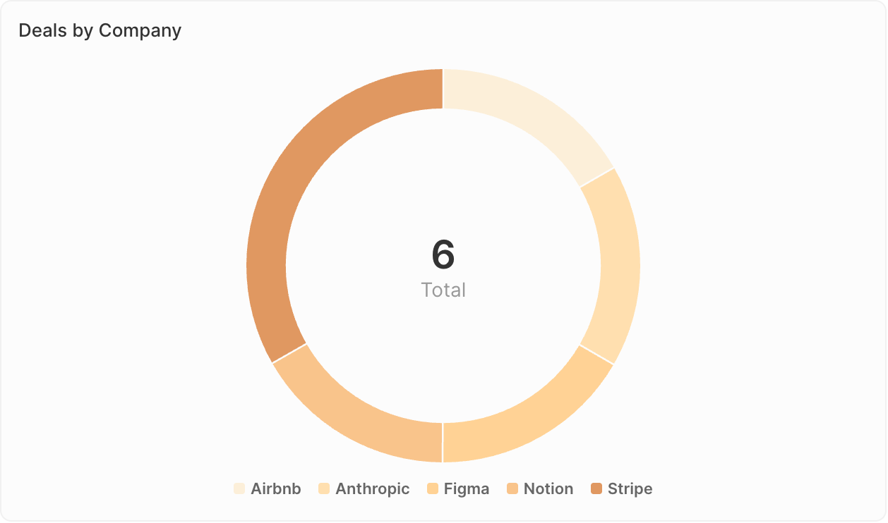 Pie chart